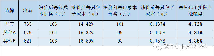 同樣漲價5元，包子鋪選哪款面粉更劃算？